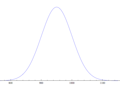 Een normale verdeling met een gemiddelde van 950 gram en een standaardafwijking van 50 gram