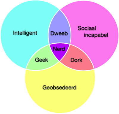 nerddiagram